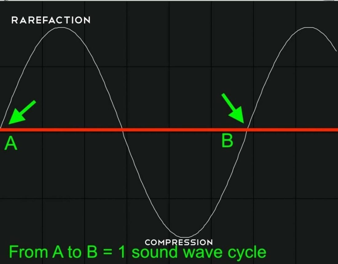 A diagram showing compression, rarefaction, and a wave cycle in a sound wave
