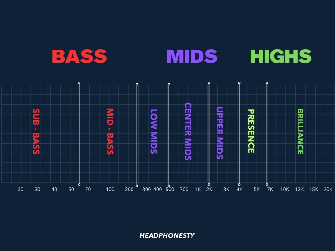Classification of various frequency bands in the audio frequency spectrum.