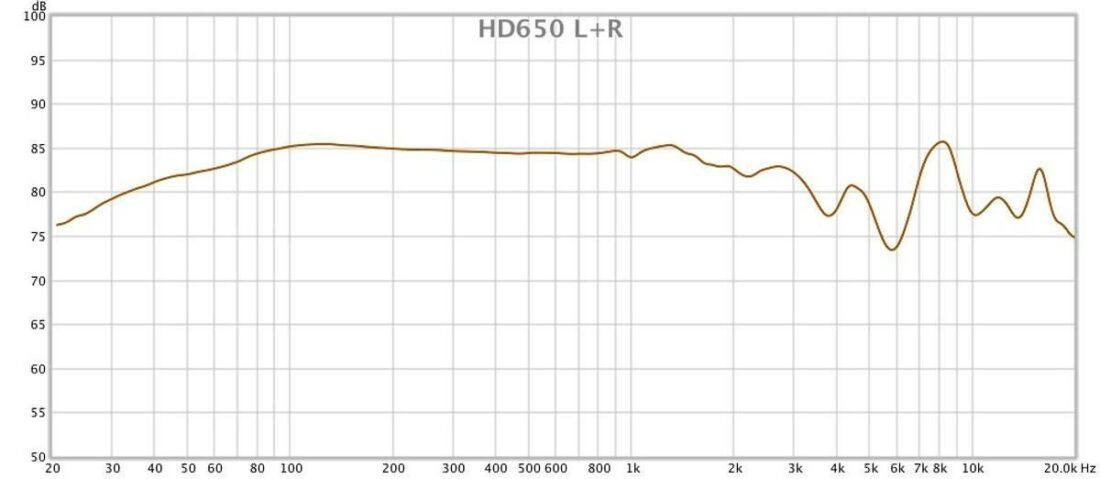Frequency response graph measurement of the Sennheiser HD650 and used pads captured by a miniDSP EARS device.