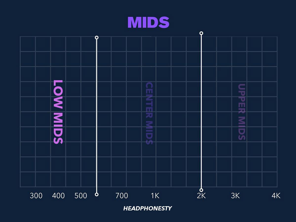 Low mids frequencies