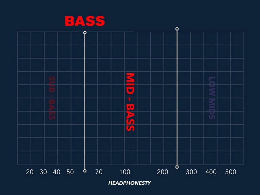 Mid-bass frequencies