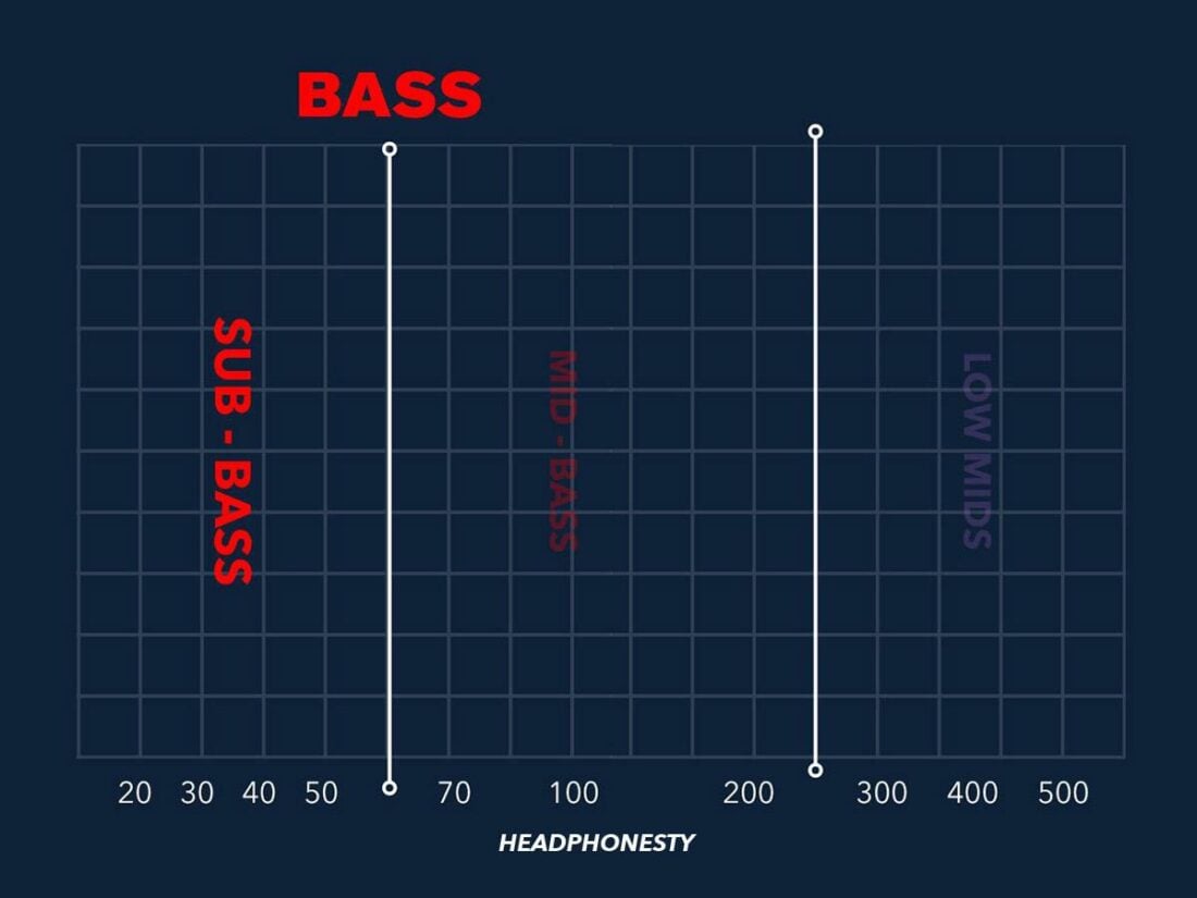 Sub-bass frequencies