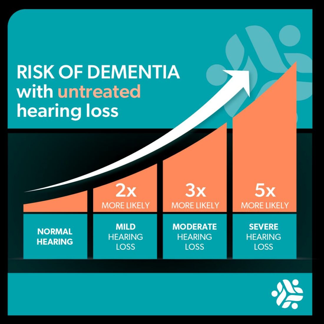 The risk of dementia with untreated hearing loss illustrated by the South Florida ENT Associates. (From: SFENTA)