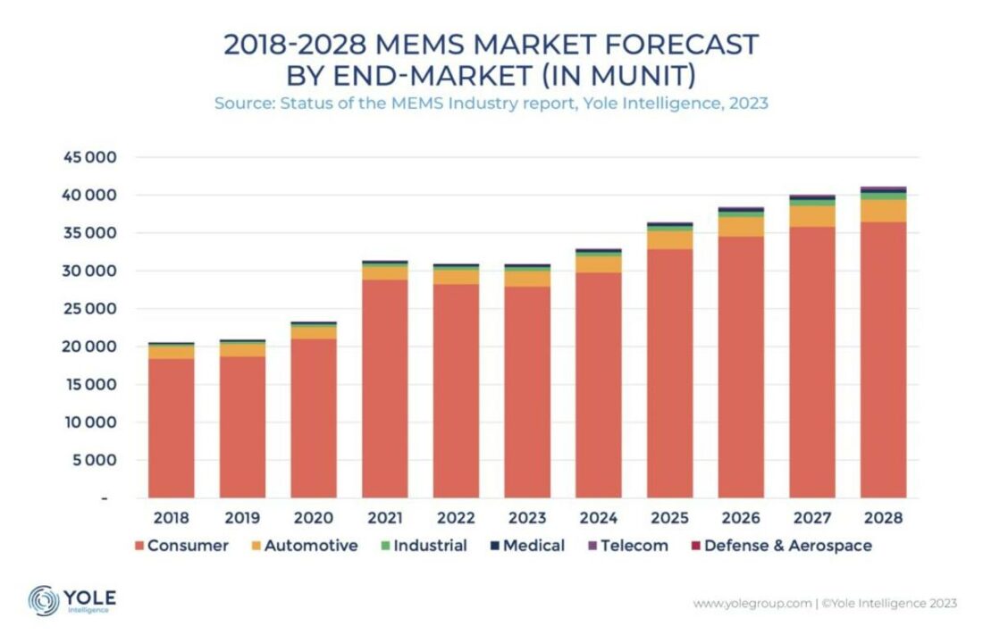 Not only is the market for MEMS products growing, it's predominantly focused on consumer goods. (From: Yole)
