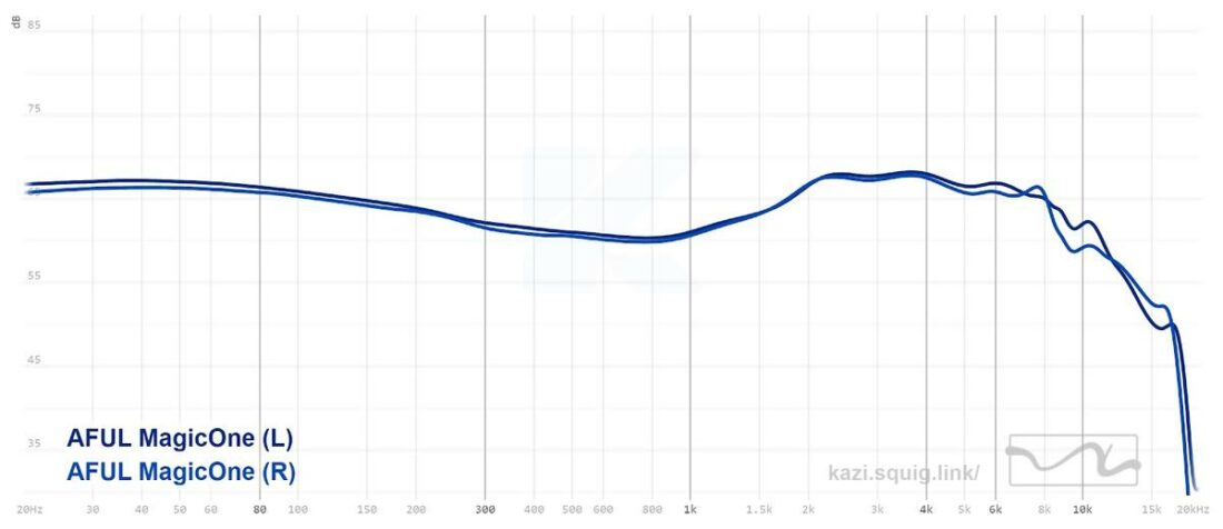 Frequency response graph of the AFUL MagicOne IEMs. Measurements conducted on an IEC-711 compliant coupler. From: https://kazi.squig.link/?share=AFUL_MagicOne