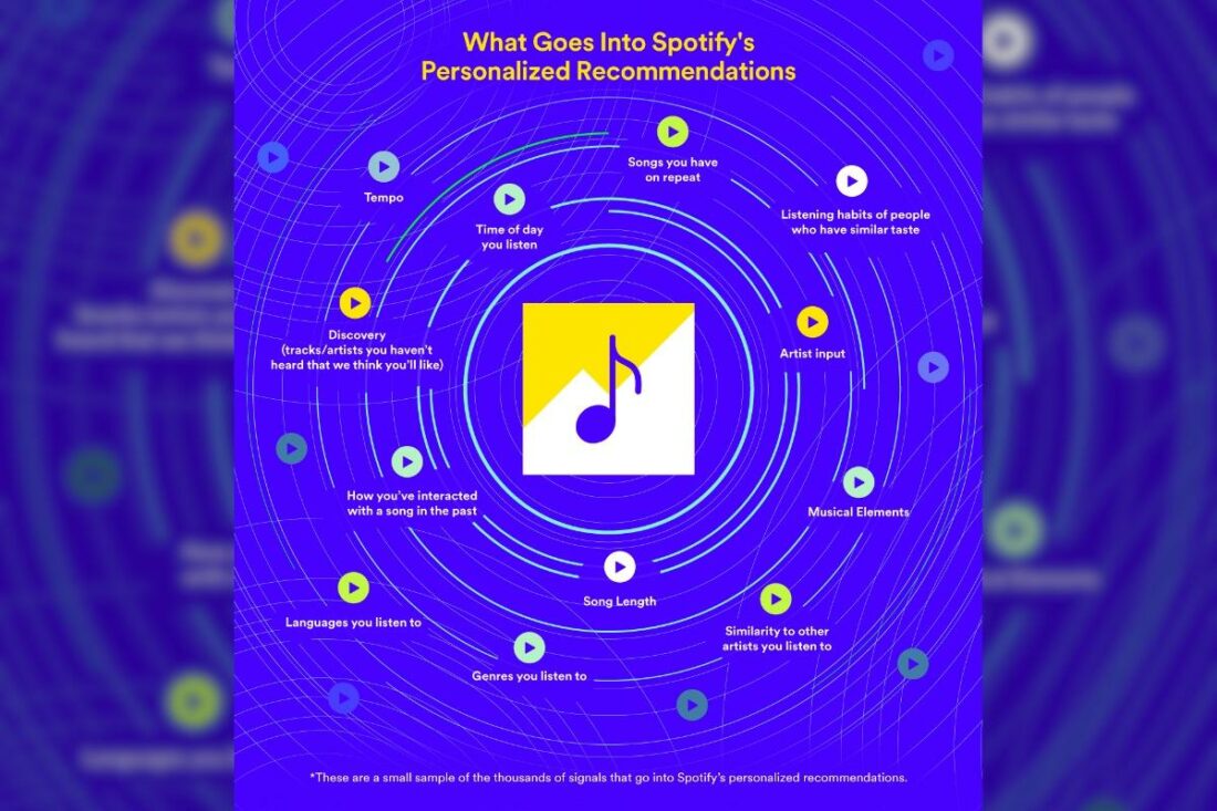 How Spotify's personalized music recommendations work. (From: Spotify)