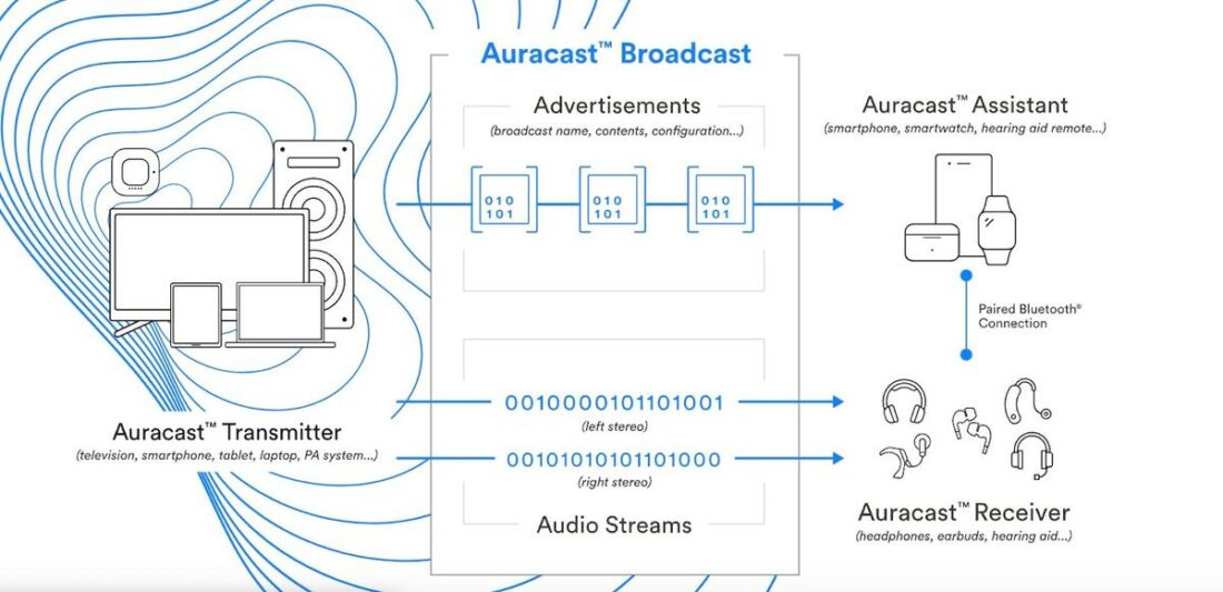 How the Auracast technology works. (From: Bluetooth