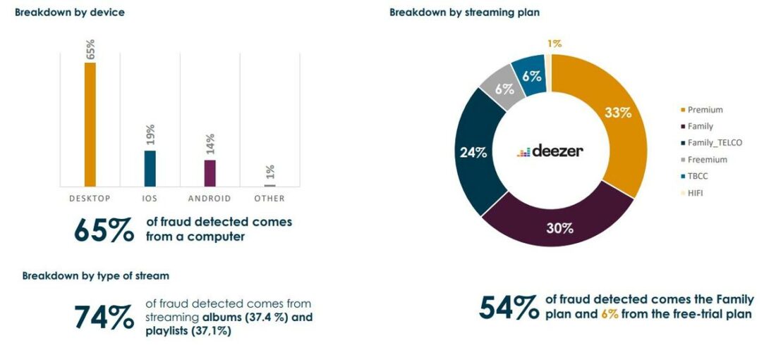 54% of fraud detected comes Deezer's Family plan and 6% from the free-trial plan. (From: CNM.fr)