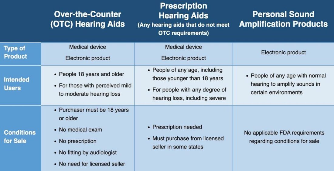 The different types of hearing aids according to the FDA. (From: FDA)