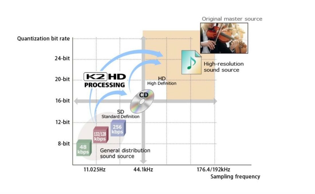 How the K2HD processing technology works. (From: JVCKENWOOD)