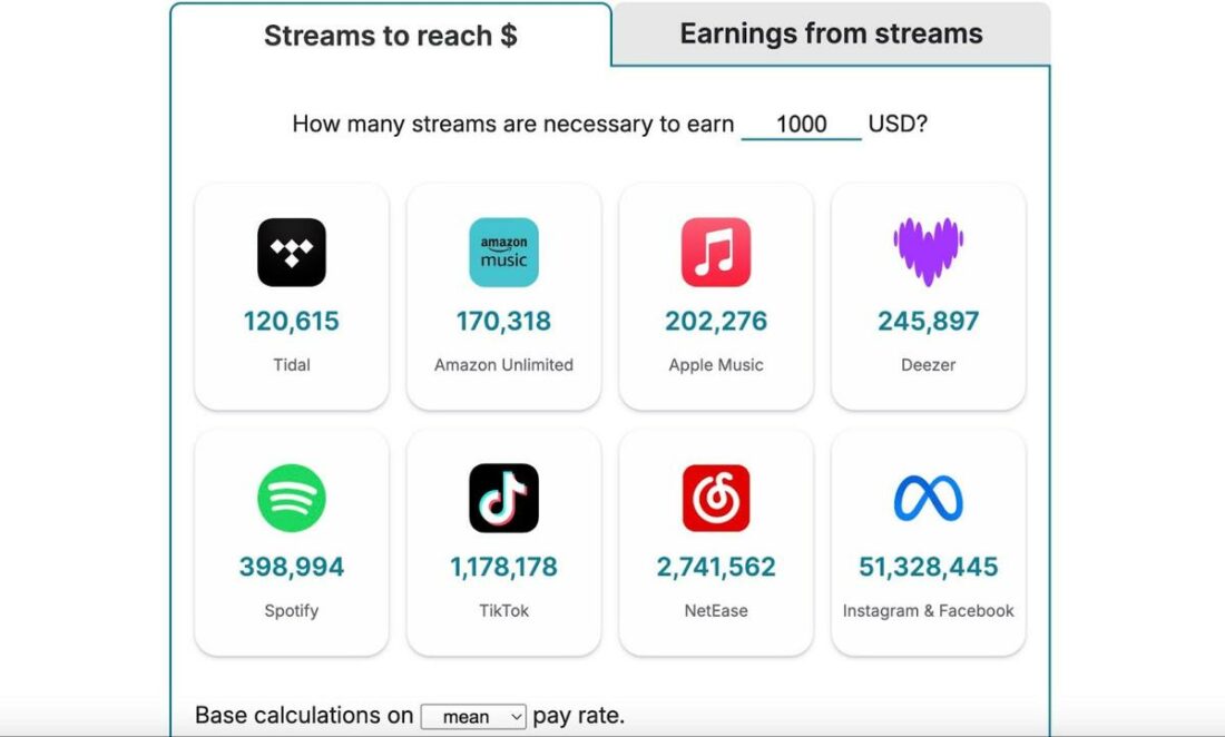 How many streams you need to get 1000 USD on each platform. (From: Osker Wyld's Streaming Royalties Calculator)