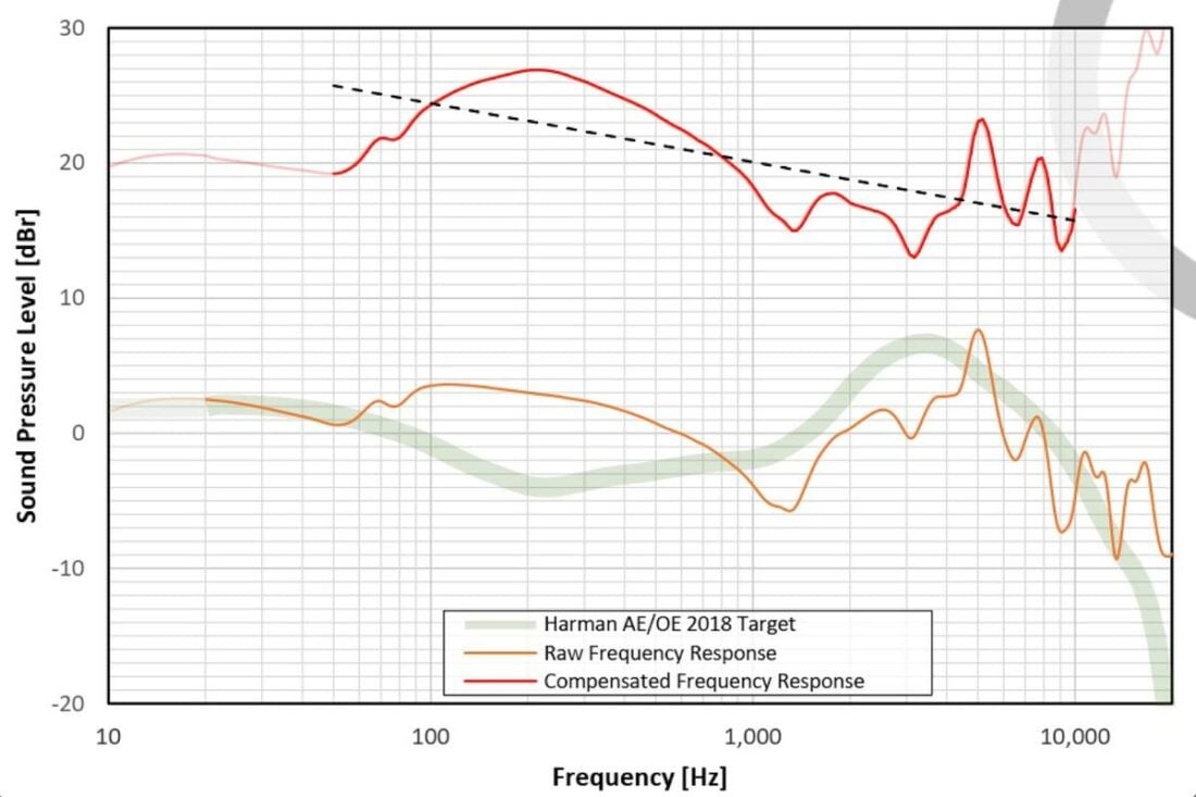 Audioquest Nighthawk's frequency response graph compared to the Harman AE/OE 2018 Target. (From: Jose Hidalgo)
