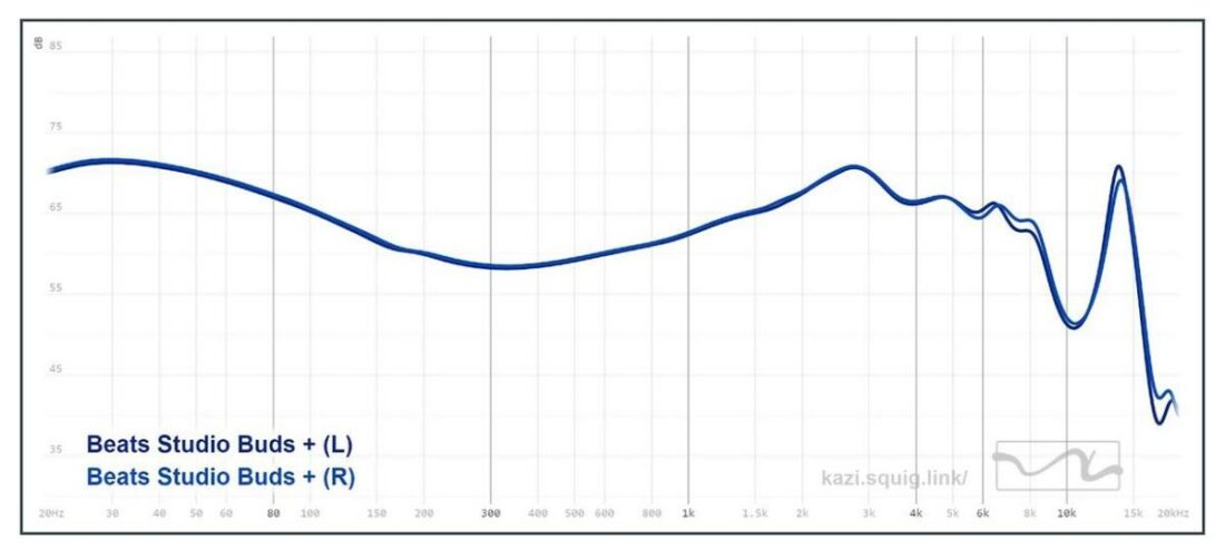 Frequency response graph of the Beats Studio Buds Plus. Measurements conducted on an IEC-711 compliant coupler.