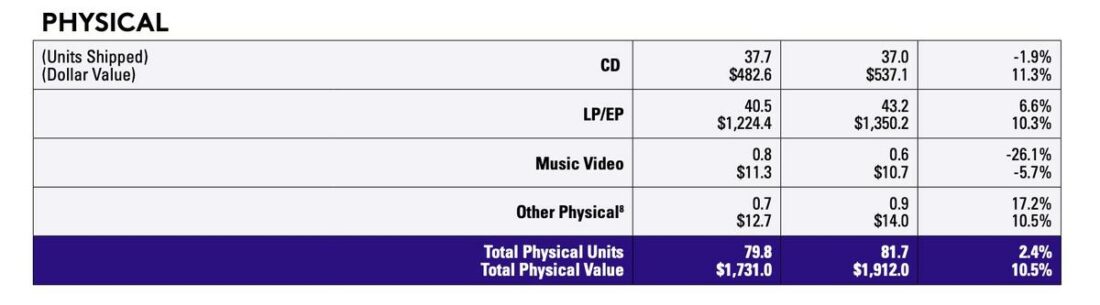 LP shipments increased from 6.6% to 10.3% in 2022-2023. (From: RIAA)