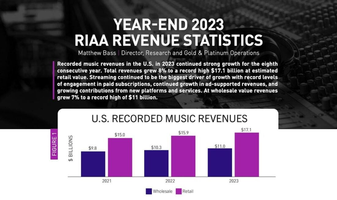 RIAA's report shows the revenue statistics of the music industry in the US. (From: RIAA)