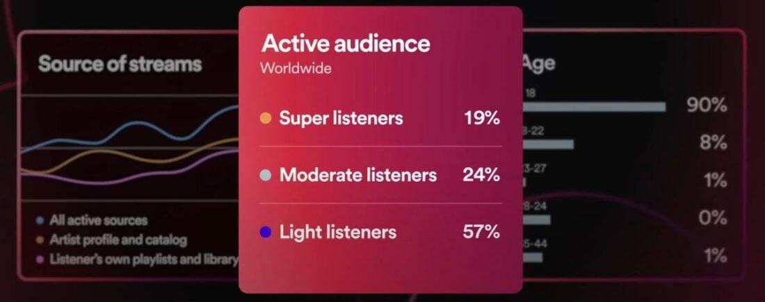 Spotify for artist metrics in tracking followers and fans. (From: Spotify)