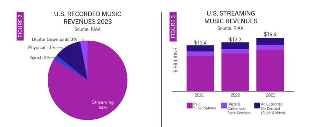 Streaming dominated the music industry revenues in 2023. (From: RIAA)