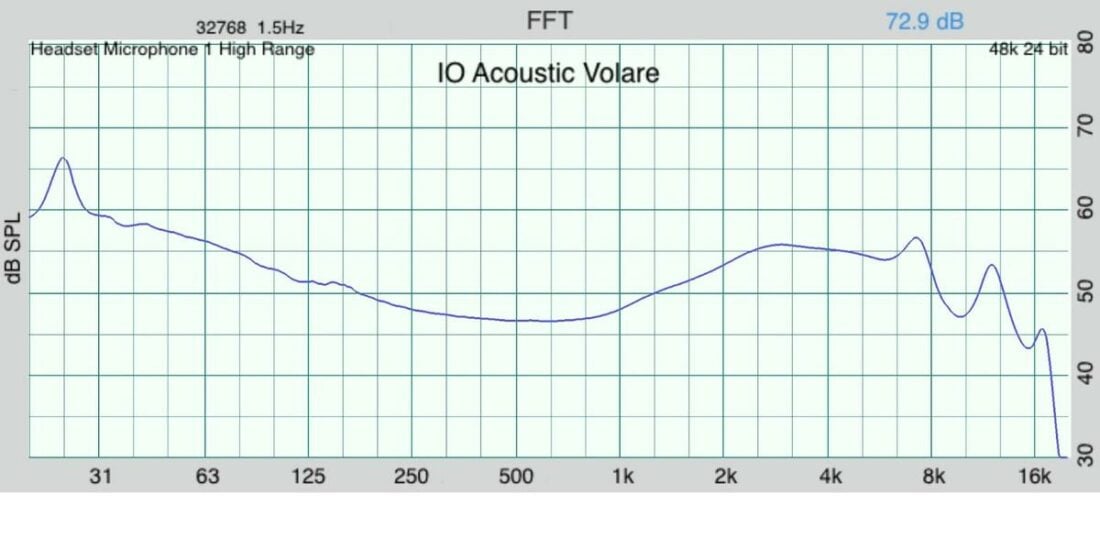 Frequency response measurement of the Volare as measured on a IEC 603118-4 compliant occluded ear simulator (OES). (From: Trav Wilson)