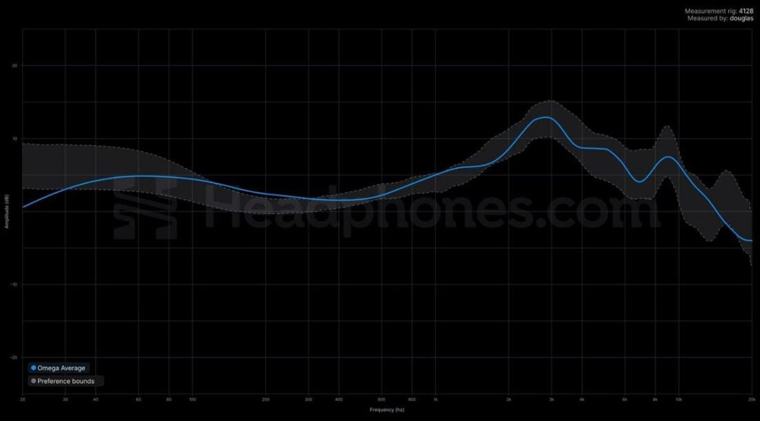 The Project Omega headphones' frequency response. (From: X/DMS)