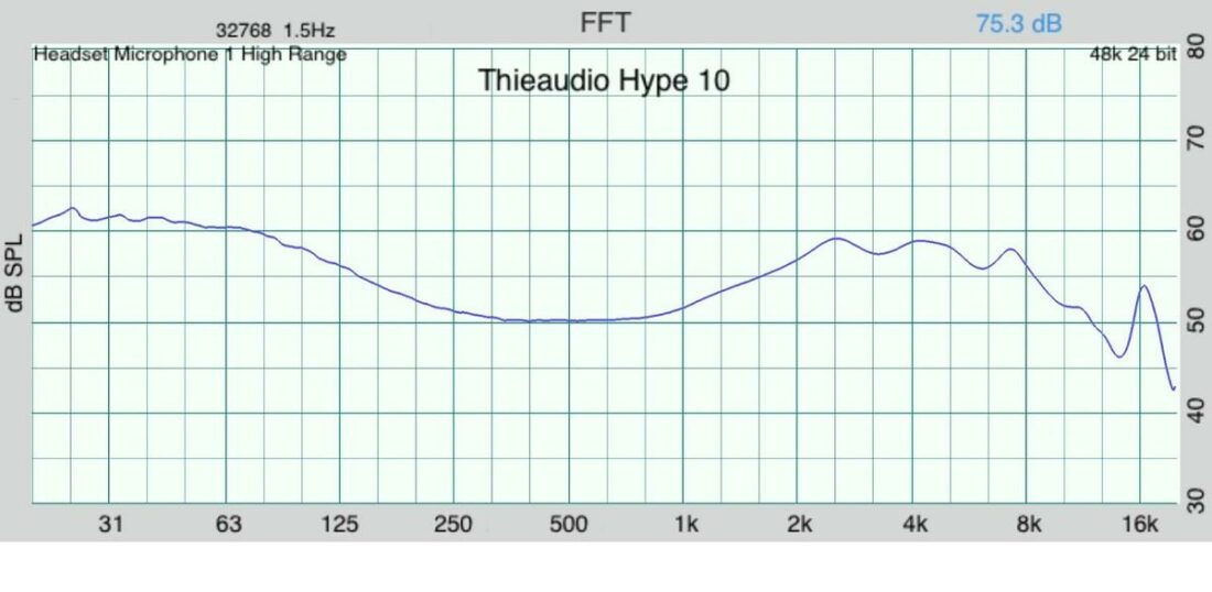 Frequency response measurement of the Thieaudio Hype 10 as measured on a IEC 603118-4 compliant occluded ear simulator (OES). (From: Trav Wilson)