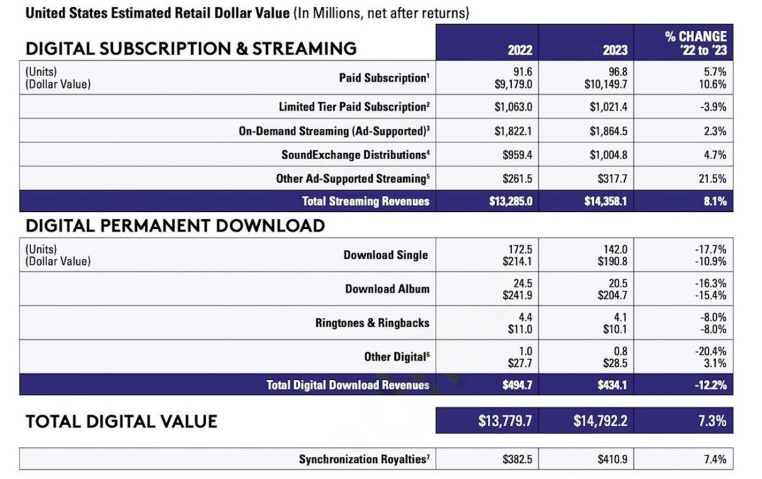 The growth of streaming and other digital formats in 2023 (From: RIAA)