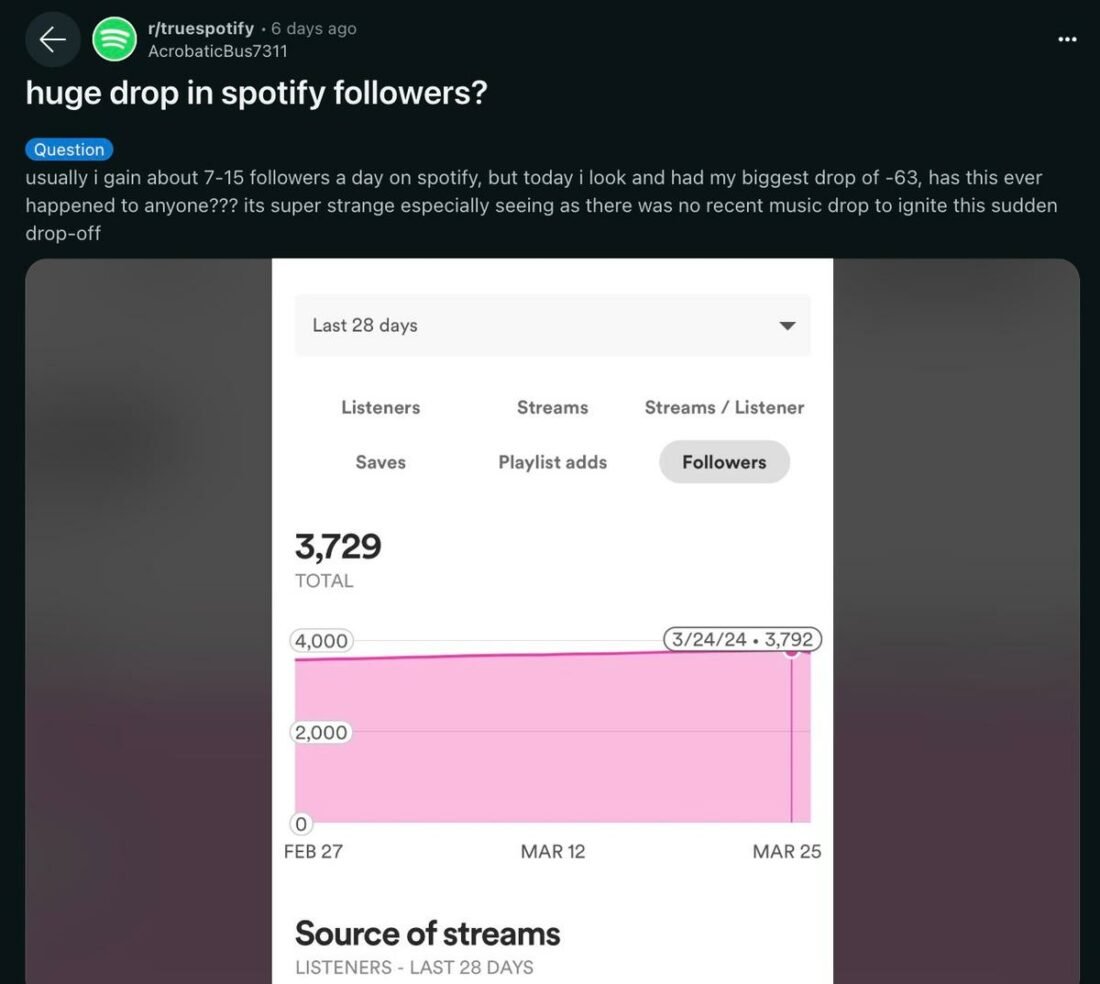 User reporting loss of followers. (From: Reddit)