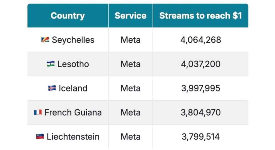 The top five countries with the lowest per-stream payouts. (From: Osker Wyld)