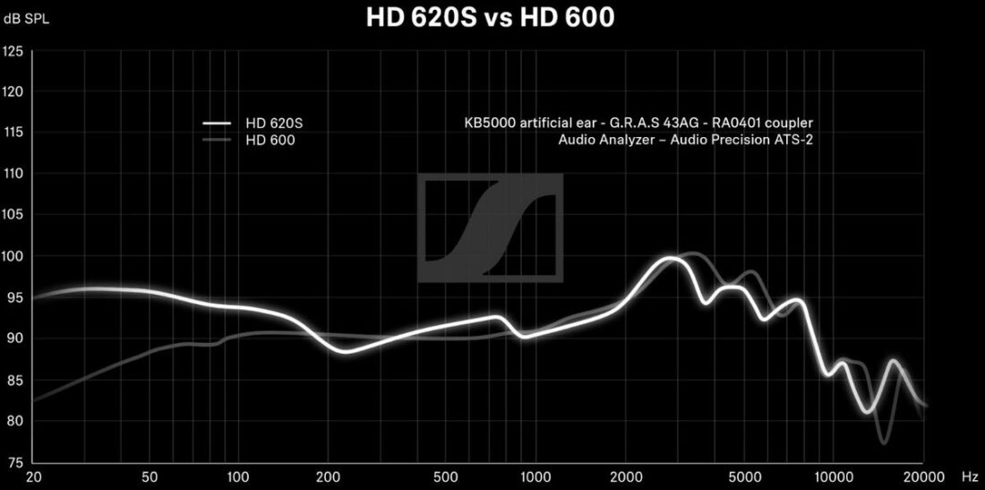The HD 620S has louder bass reproduction than the HD 600. (From: Sennheiser)